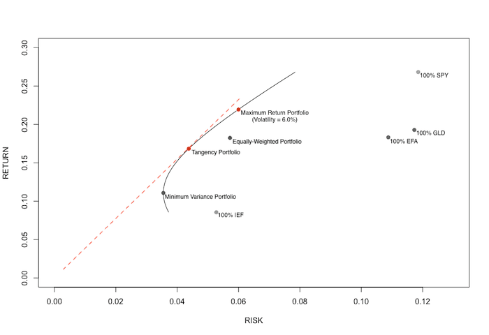 EfficientFrontier-Example1
